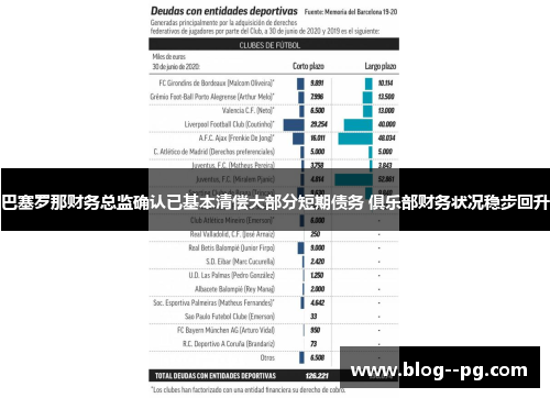 巴塞罗那财务总监确认已基本清偿大部分短期债务 俱乐部财务状况稳步回升